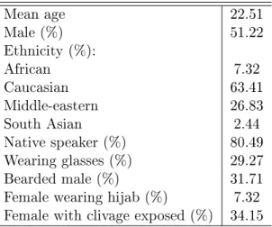 Table 6: Player Bs' physical characteristics Mean age 22.51 Male (%) 51.22 Ethnicity (%): African 7.32 Caucasian 63.41 Middle-eastern 26.83 South Asian 2.44 Native speaker (%) 80.49 Wearing glasses (%) 29.27 Bearded male (%) 31.71