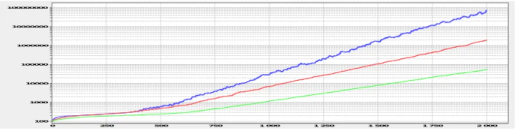 Figure 5: Output for expectations rate of change of 0.05 (green), 0.1(red), 0.2 (blue), log