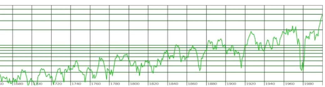 Figure 9: Investment, moving average over 5 periods, log. scale from 2.10 6 to 6.10 7
