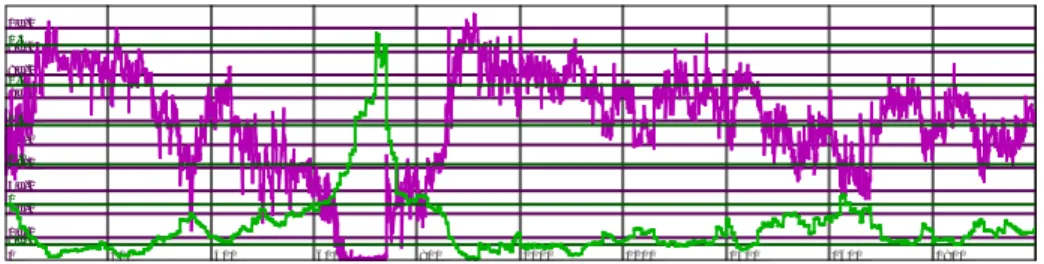 Figure 10: Unemployment (magenta) and average wage reference (green) Rationing shocks can consequently occur on the labor market (e.g in figure 10 the pick of average wage reference consecutive to labor shortage around period 600)
