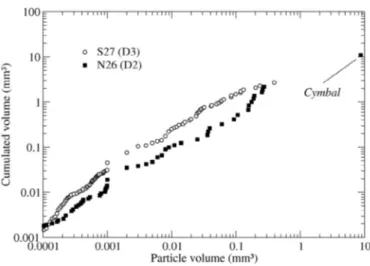 Fig. 15. Cumulated debris volume according to particle volume. The volume of ejected matter is greater for the lowest damage regime (D2)