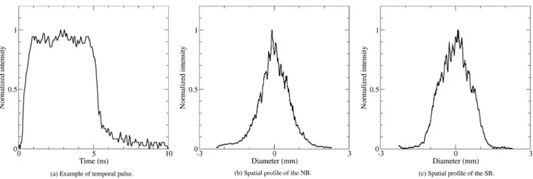 Fig. 2. Temporal and spatial characteristics of the laser pulses of South and North beams
