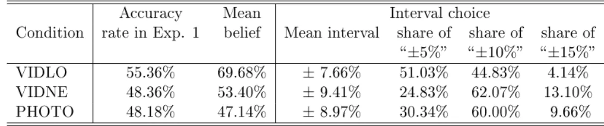 Table 3: Beliefs about the objective value of information and interval measures of condence