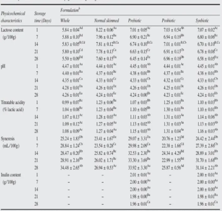 Tableau 8: Caractéristiques physicochimiques des yaourts pendant leur stockage à 4 Cᵃ (Pimentel  et al., 2012)