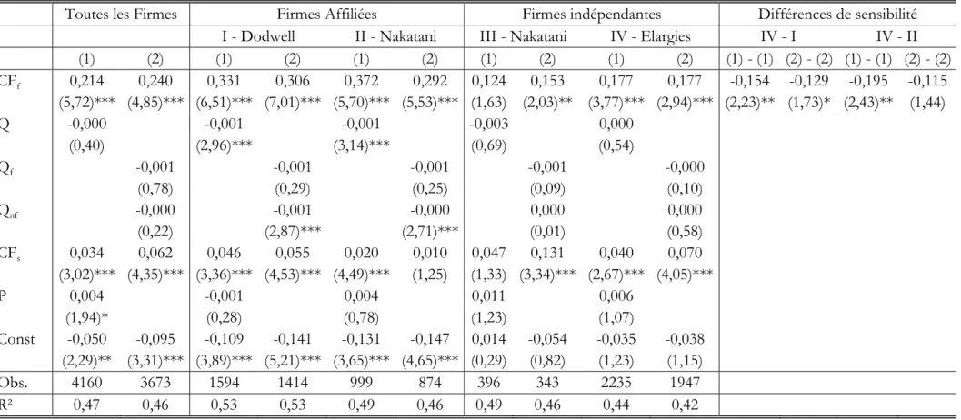 Tableau 2 – La sensibilité relative aux cash-flows entre différents sous-échantillons de firmes affiliées et indépendantes (estimation MCO)     Toutes les Firmes  Firmes Affiliées  Firmes indépendantes  Différences de sensibilité     I - Dodwell  II - Naka