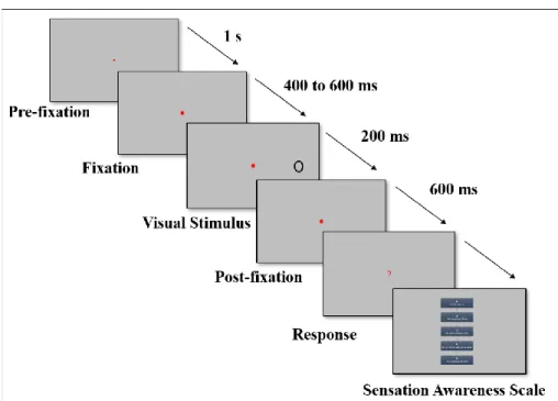 Figure  3:  Trial  structure  of  the  behavioral  task.  After  the  pre-fixation  period  corresponding  to  a  minimum of 1 second of fixation recorded by the Eyetribe, the fixation square was followed by a gap  ranging from 400 ms to 600 ms