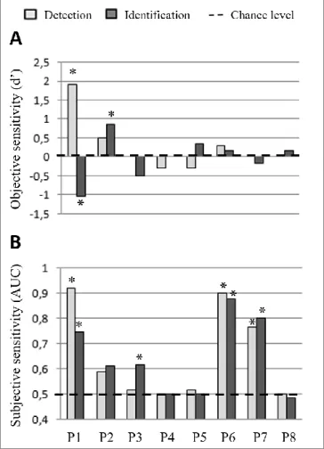 Figure 4: Comparison of objective sensitivities and subjective sensitivities per patient (HH group, n 