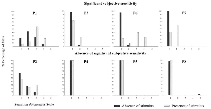 Figure 5: Distribution of responses on the Sensation Awareness Scale (SAS) during stimulation in  the  blind  hemifield  and  during  catch  trials,  per  patient,  in  the  identification  task