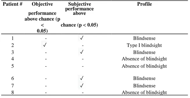TABLE 2: Presence and type of blindsight and presence of blindsense, in the HH group, based on  the dissociation between objective performance and subjective performance during the 