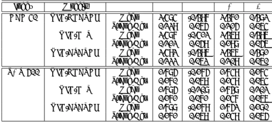 Table 7: Estimated parameters for the NIG distribution, using the previous volatility dynamics, by MLE.