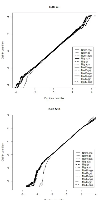 Figure 2: QQ-plots comparing the residuals of the empirical quantiles of the daily CAC 40 and the S&amp;P 500 log returns vs
