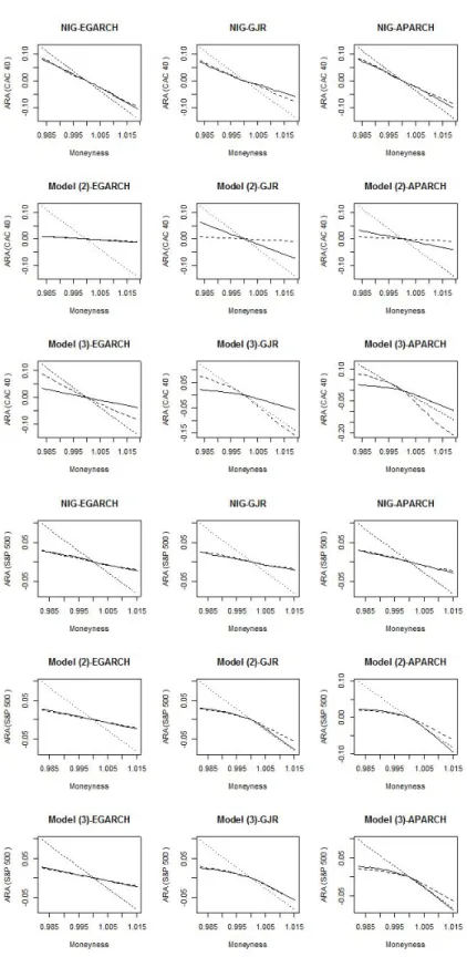 Figure 3: Absolute Risk Aversion (ARA) using the affine pricing kernel (solid lines), the MEMM pricing kernel (dashed) and the ARA of the Black and Scholes model (dotted) of the CAC 40 and the S&amp;P 500 indexes for 3 months time to maturity, from Decembe