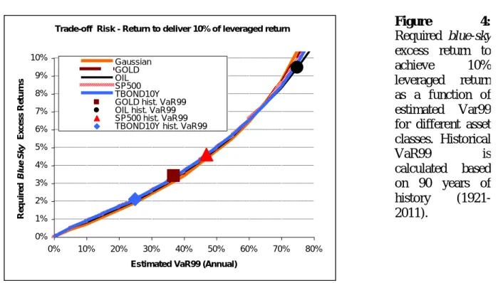 Figure  4:  Required  blue-sky  excess  return  to  achieve  10%  leveraged  return  as  a  function  of  estimated  Var99  for  different  asset  classes