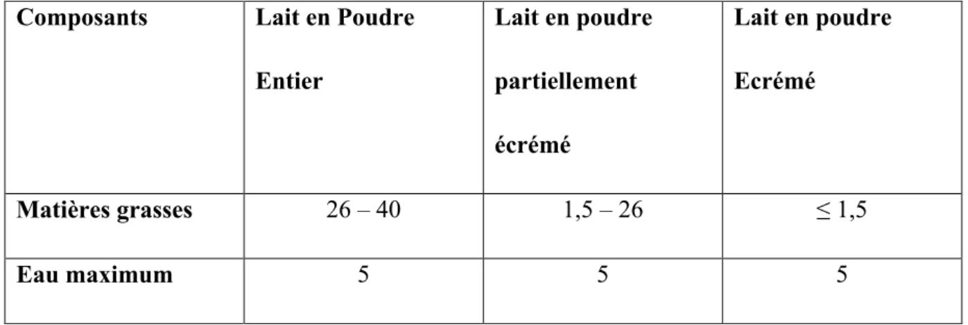 Tableau 01 : Composition des laits en poudre (en %) (FAO, 2008)  Composants  Lait en Poudre 