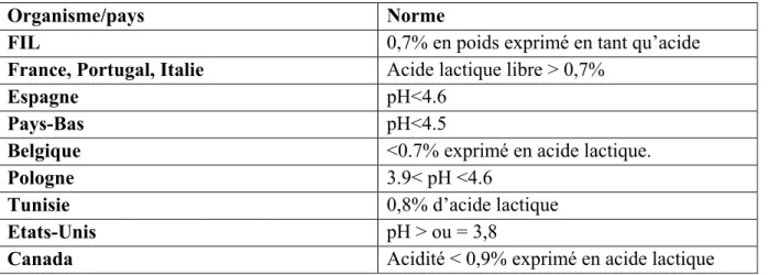 Tableau 04 :  Réglementation concernant la qualité d’acide lactique ou le pH dans le yaourt  (Luquet F