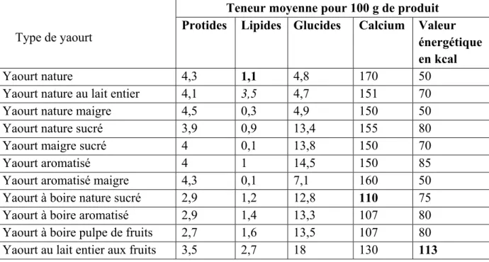 Tableau 05 : composition de différents types de yaourt (Fredot, 2005) 