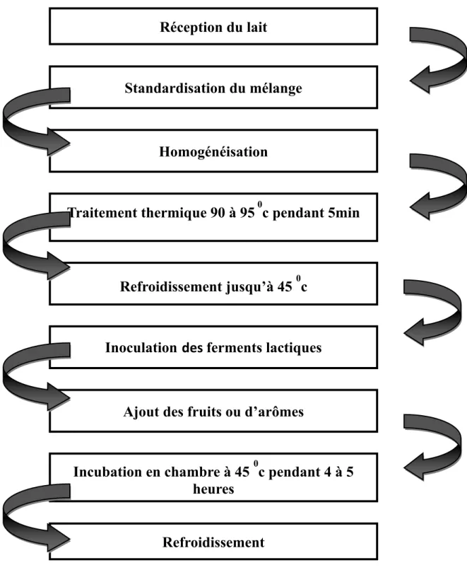 Figure 01 : Diagramme de fabrication de yaourt (Loones, 1994)  4.1.  Réception du lait  
