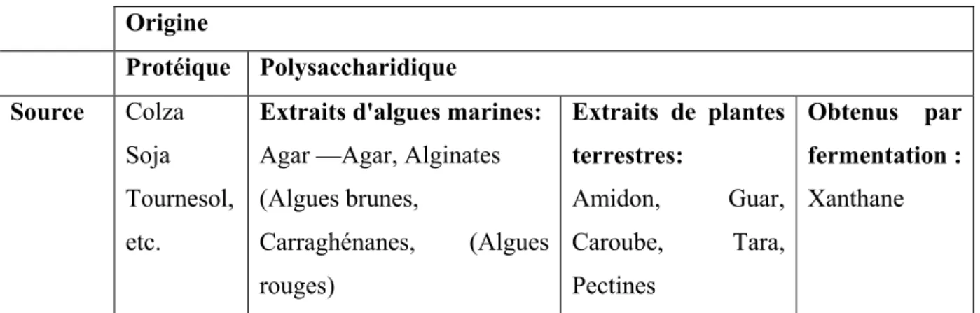 Tableau 10 : Origines et sources des agents végétaux de texture (Colonna   et Thibaut, 1985)