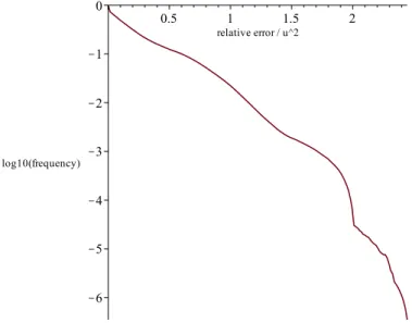 Figure 1: Radix-10 logarithm of the frequency of cases for which the relative error of Algorithm 4 is larger than λu 2 as a function of λ, for a random sample of 4000000 input values.