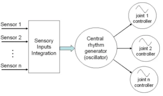 Fig. 2. Principle of the integration of sensor signals.