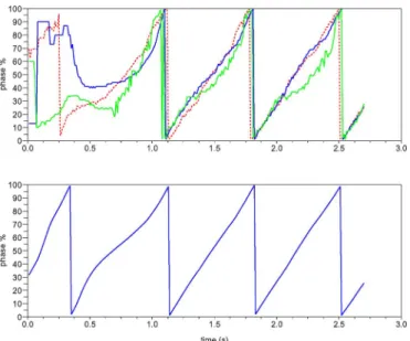 Fig. 6. Results of phases fusion. Estimated phases from three different sensors (Top)