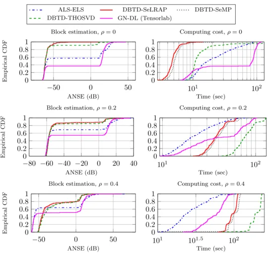 Figure 3. Performance of BTD-(1, L, L) algorithms for i = (20,150, 150), R = 3, L = 60, SNR = 50 dB, ρ ∈ { 0, 0.2, 0.4 } and λ r ∼ N (1,0.2).