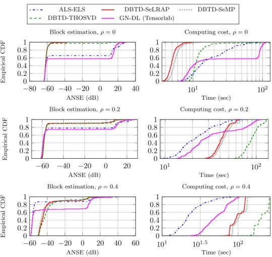 Figure 4. Performance of BTD-(1, L, L) algorithms for i = (20,150, 150), R = 3, L = 60, SNR = 50 dB, ρ ∈ { 0.2, 0.4, 0.6 } and λ r ∼ N (1,0.1).