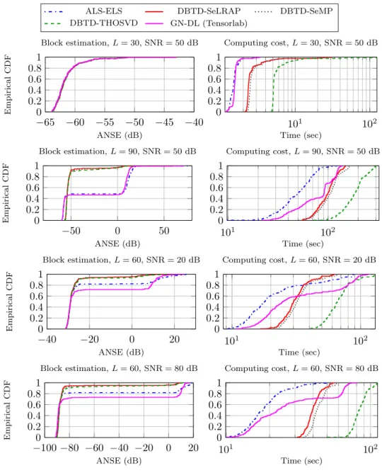 Figure 5. Performance of BTD-(1, L, L) algorithms for i = (20, 150,150), R = 3, ρ = 0.2, λ r ∼ N (1, 0.1), L ∈ {30,90} and SNR ∈ {20, 80} dB.