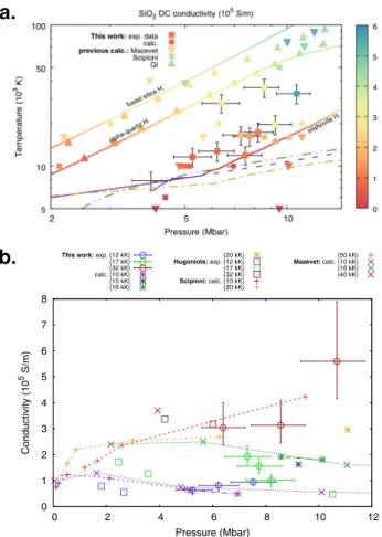 Fig. 4 Direct current electrical conductivity of SiO 2 in the Mbar regime.
