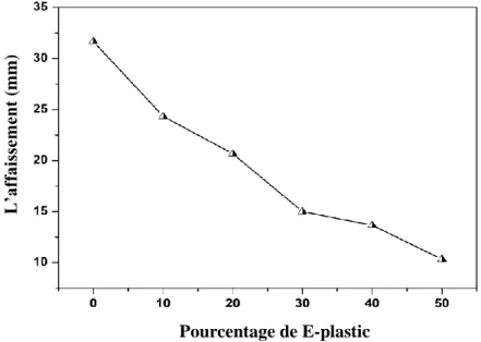 Figure I.12 : Etalement du béton en fonction du pourcentage de E-plastic [38]. 