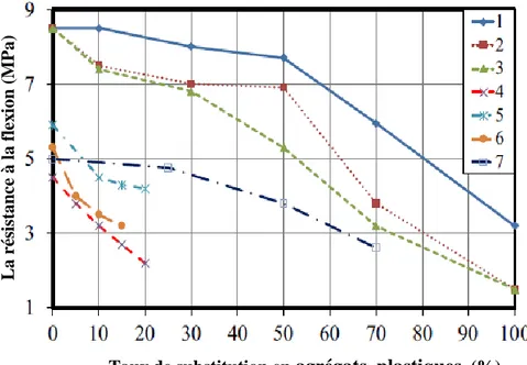 Figure I.16 : La variation de la résistance à la flexion en fonction du pourcentage des  agrégats  plastiques à 28 jours [70]: (1), (2), (3): PET [82]   ; (4): plastique mixte [64]; (5): 
