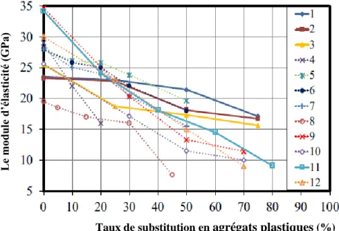 Figure I.20 : La variation du module d’élasticité en fonction du pourcentage des  agrégats plastiques à 28 jours [70]: (1), (2), (3): WPLA [54]; (4): PET [54]; (5), (6), (7): PET 