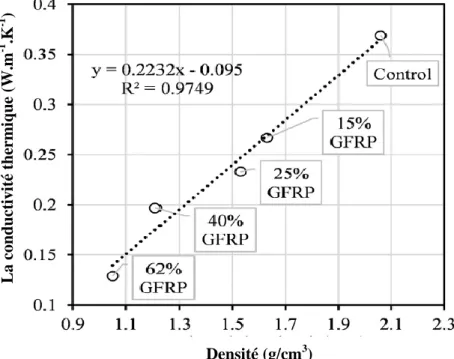 Figure I.28 : Corrélation entre la densité et la conductivité thermique   des mortiers contenant  des agrégats GFRP  [79]