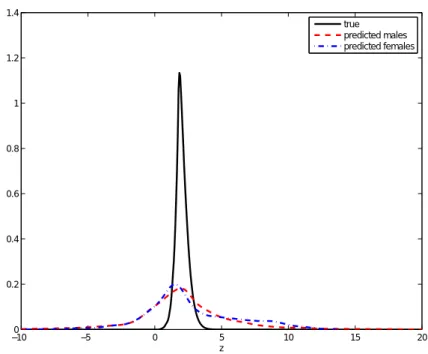 Figure 8: Theoretical and predicted truncated distributions of z/ σ for G 0 normal could be entirely determined by wages, so α (x, y) should be less than one for all x, y