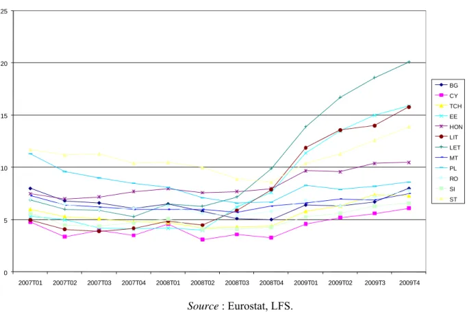 Graphique 3 : Taux de variation du chômage entre le 2 e  trimestre 2007   et le 4 e  trimestre 2009 dans l’Union européenne (en %) 