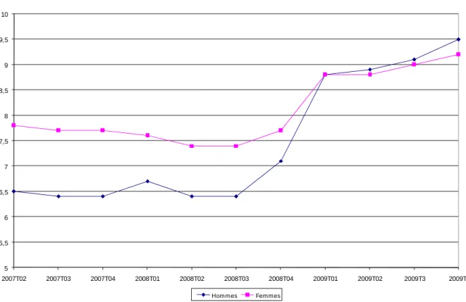 Graphique 7 : L’évolution du chômage par genre dans l’Union européenne  (à 27, 2 e  trimestre 2007-4 e  trimestre 2009)    55,566,577,588,599,510 2007T02 2007T03 2007T04 2008T01 2008T02 2008T03 2008T04 2009T01 2009T02 2009T3 2009T4 Hommes Femmes Source : E