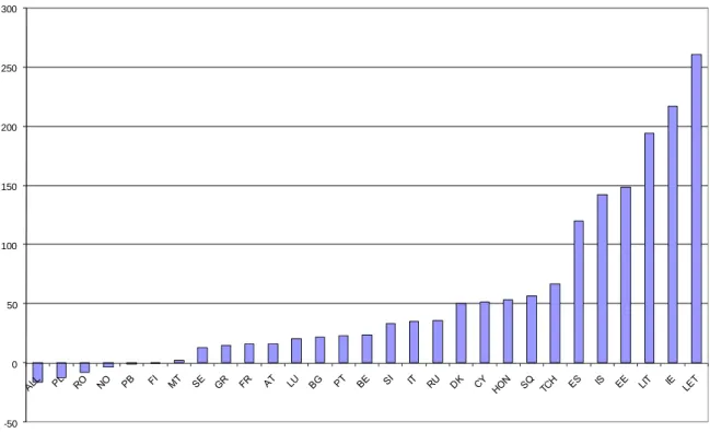 Graphique 9 : Taux de croissance du chômage des jeunes dans l’Union européenne   (en %, 2 e  trimestre 2007-4 e  trimestre 2009) 