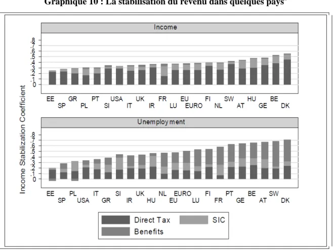 Graphique 10 : La stabilisation du revenu dans quelques pays 2