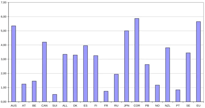 Graphique 11 : Plans de relance et stabilisateurs automatiques dans les pays de l’OCDE   (en % du PIB) 