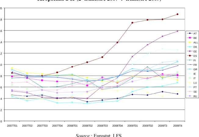 Graphique 1 : L’évolution du chômage dans quelques pays de l’Union   européenne à 15 (2 e  trimestre 2007-4 e  trimestre 2009) 