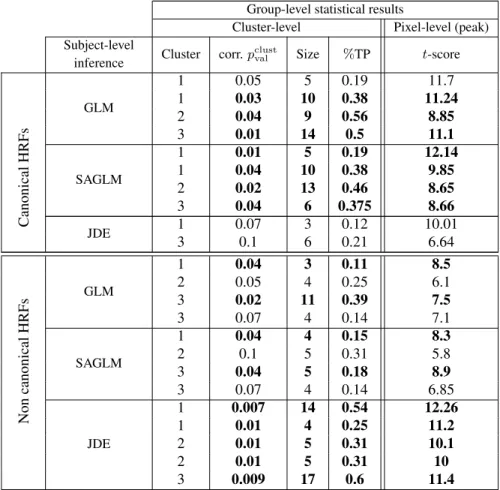 Table 1: Group-level comparison of activation detection performance of the JDE, SAGLM and GLM subject- subject-level inferences in two simulation scenarios (canonical vs