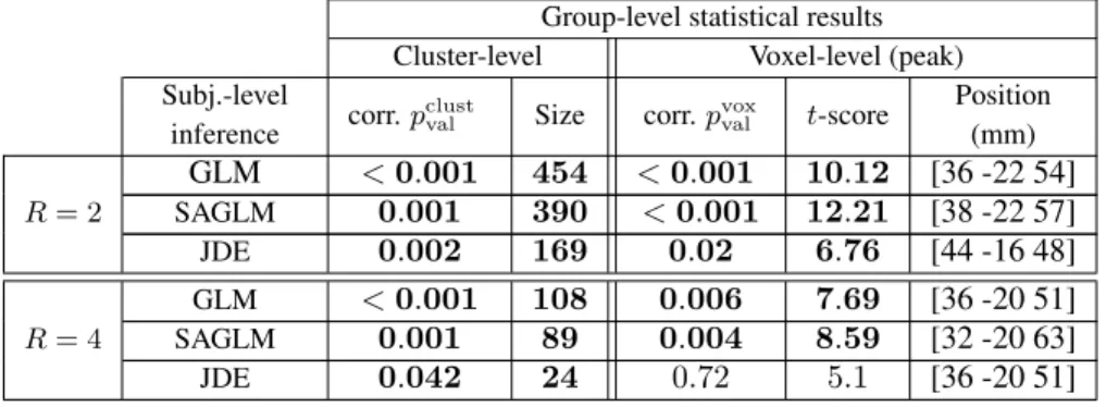 Table 2: Group-level comparison for the Lc - Rc contrast using the JDE, SAGLM and GLM subject-level inference (R = 2 and R = 4)