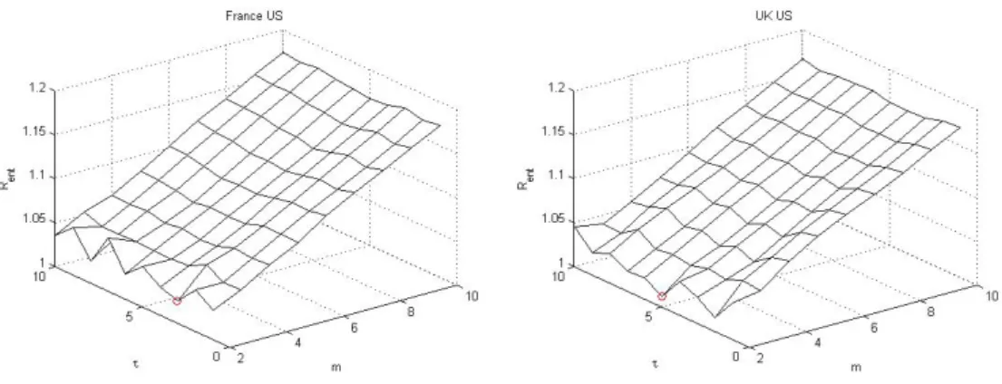 Figure 6: The Optimal embedding parameters of the time series obtain via the Di ff erential- erential-Entropy based method using wavelet-based surrogates