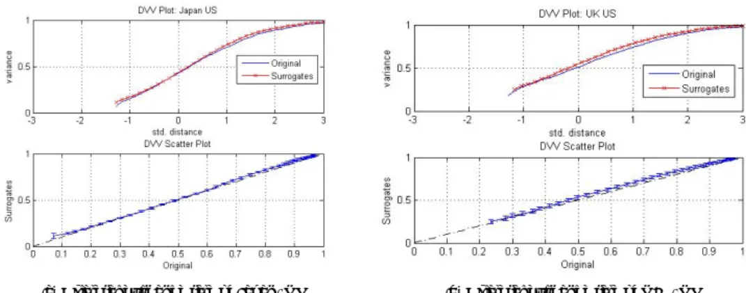 Figure 8: The DVV scatter diagrams for both exchange rates series almost coincides with bisec- bisec-tor, indicating linear dynamics.