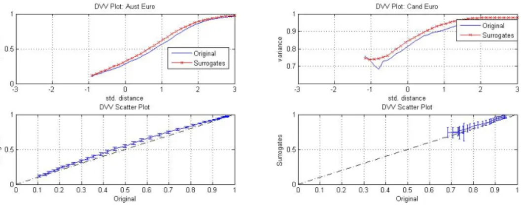 Figure 9: The DVV analysis reveals nonlinear dynamics of both exchange rate series