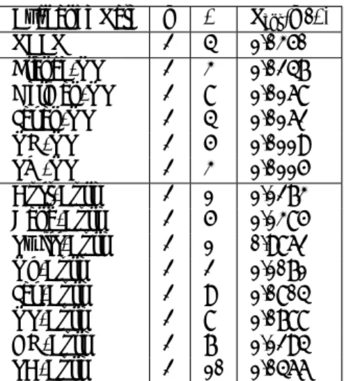 Table A.1: The Differential-Entropy based method for the Exchange Rates. The real effective exchange rate of euro is denoted REER on the first row