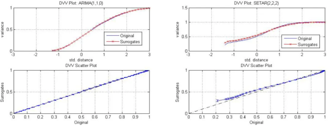 Figure 2: DVV analysis on ARIMA and SETAR signals