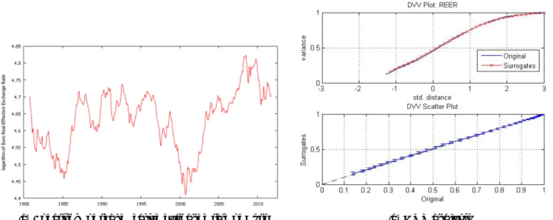 Figure 4: The figure displays the time series plot of the Logarithm of euro real e ff ective exchange rate (October, 1980 to October, 2011) and the associated plots from the DVV analysis which indicates both deterministic and stochastic characteristics wit