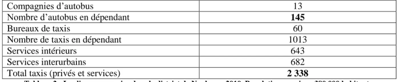 Tableau 2 : Les lignes en service dans le district de Naplouse, 2010. Population : environ 380 000 habitants