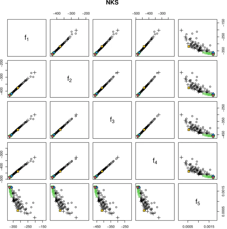 Figure 2: Scatter plot matrix of the objectives obtained when estimating the NKS solution by the SUR strategy
